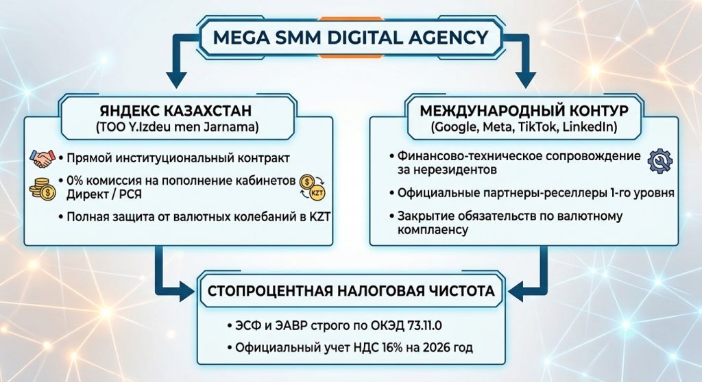схема работы пополнение рекламных кабинетов за нерезидентов Google Meta LinkedIn